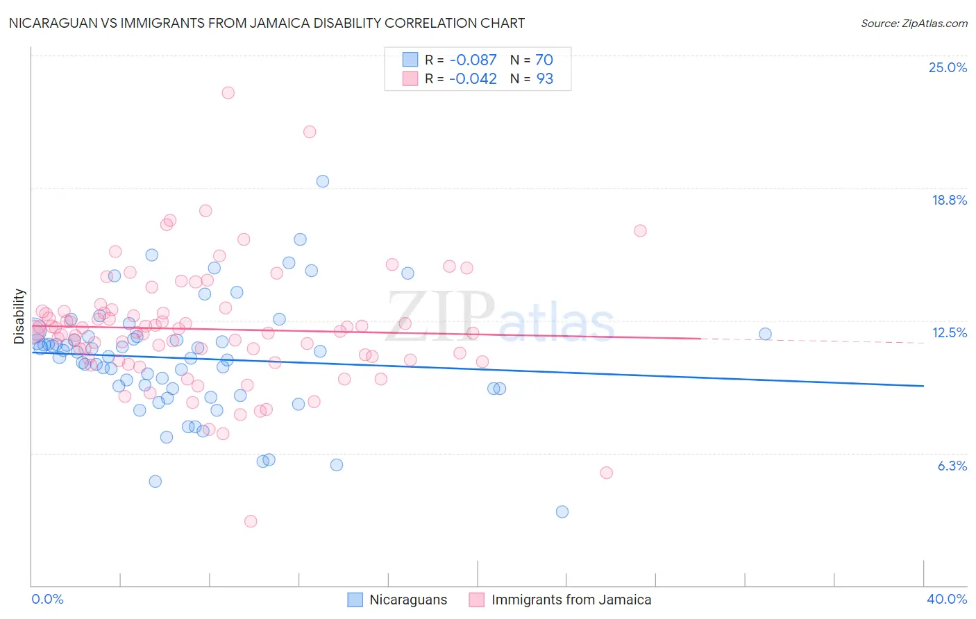 Nicaraguan vs Immigrants from Jamaica Disability