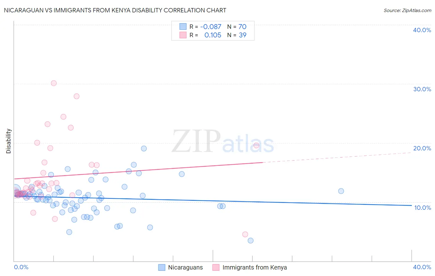 Nicaraguan vs Immigrants from Kenya Disability