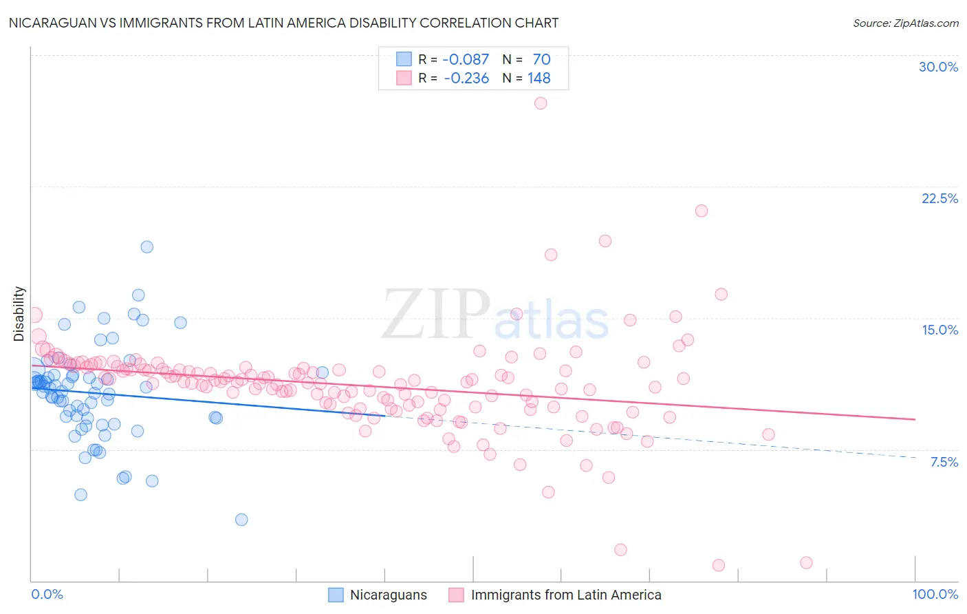 Nicaraguan vs Immigrants from Latin America Disability