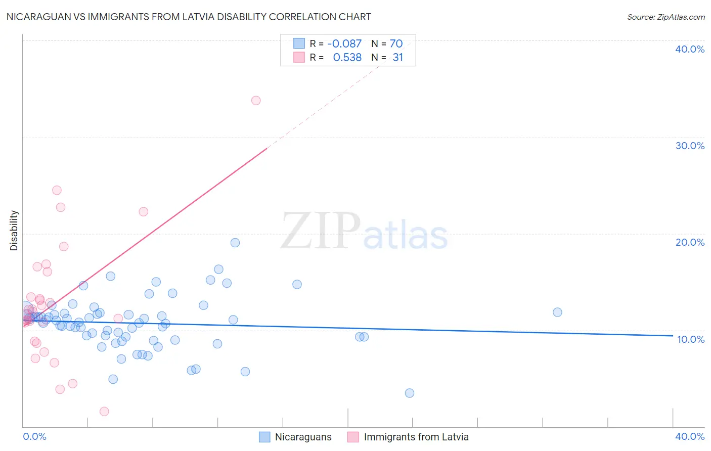 Nicaraguan vs Immigrants from Latvia Disability