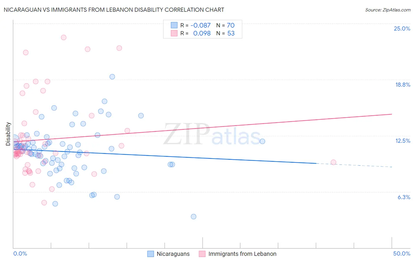 Nicaraguan vs Immigrants from Lebanon Disability