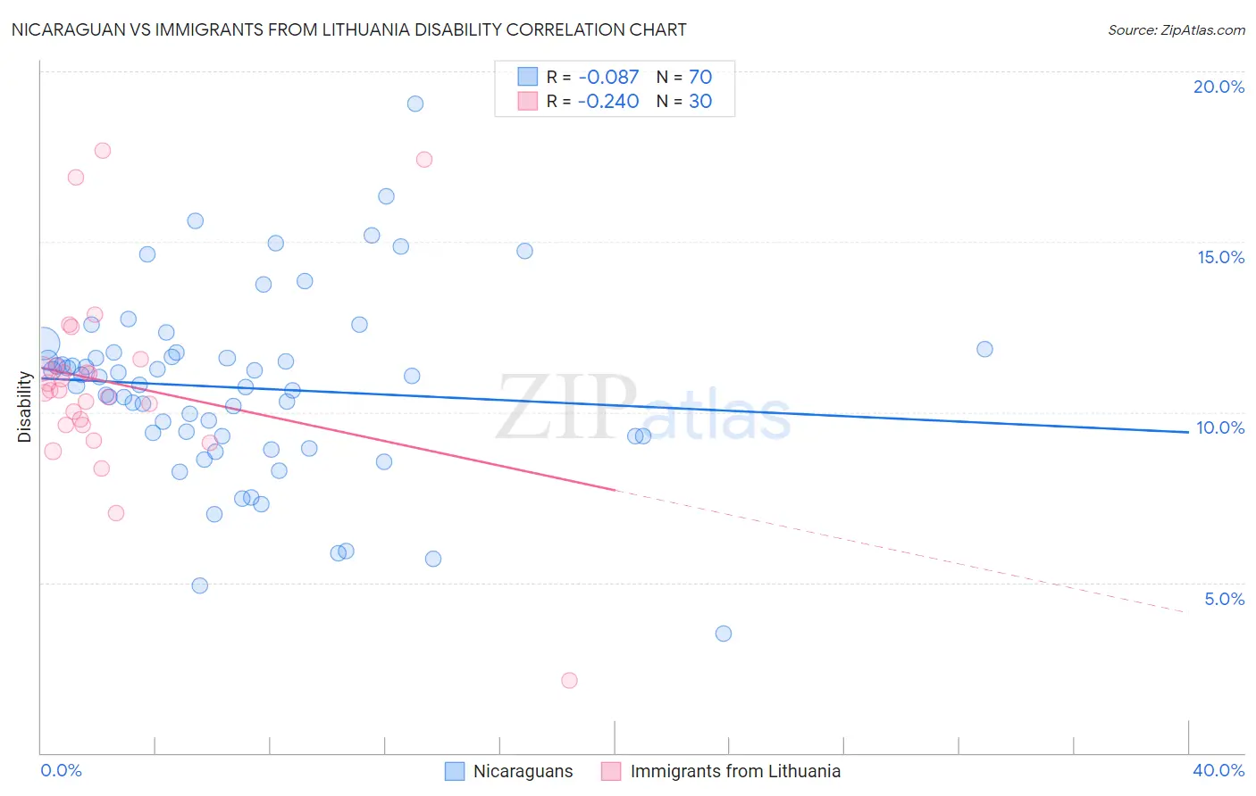 Nicaraguan vs Immigrants from Lithuania Disability