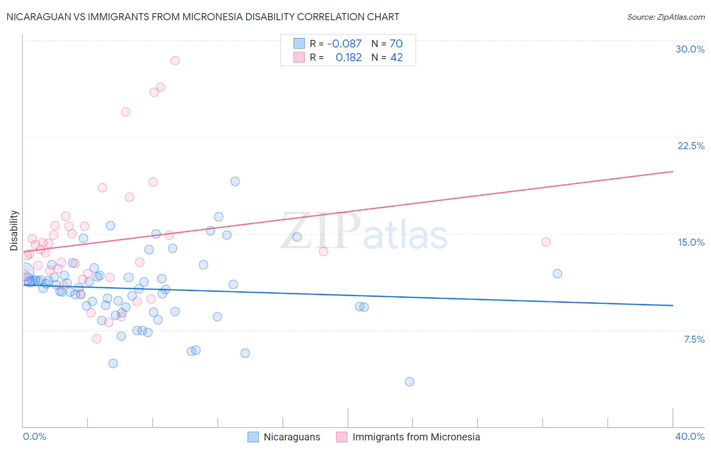 Nicaraguan vs Immigrants from Micronesia Disability