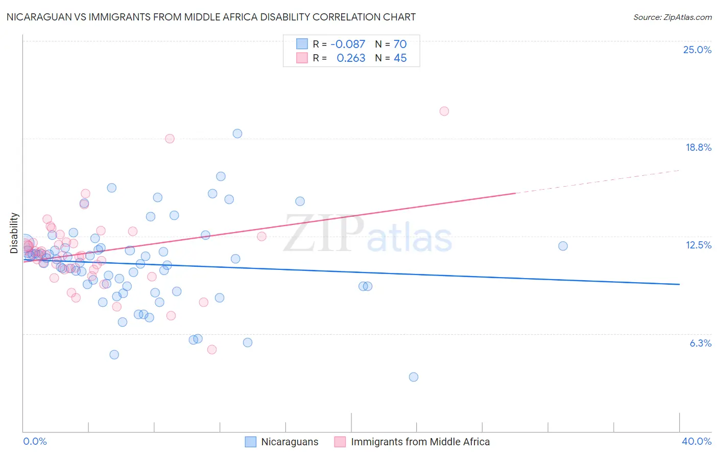 Nicaraguan vs Immigrants from Middle Africa Disability