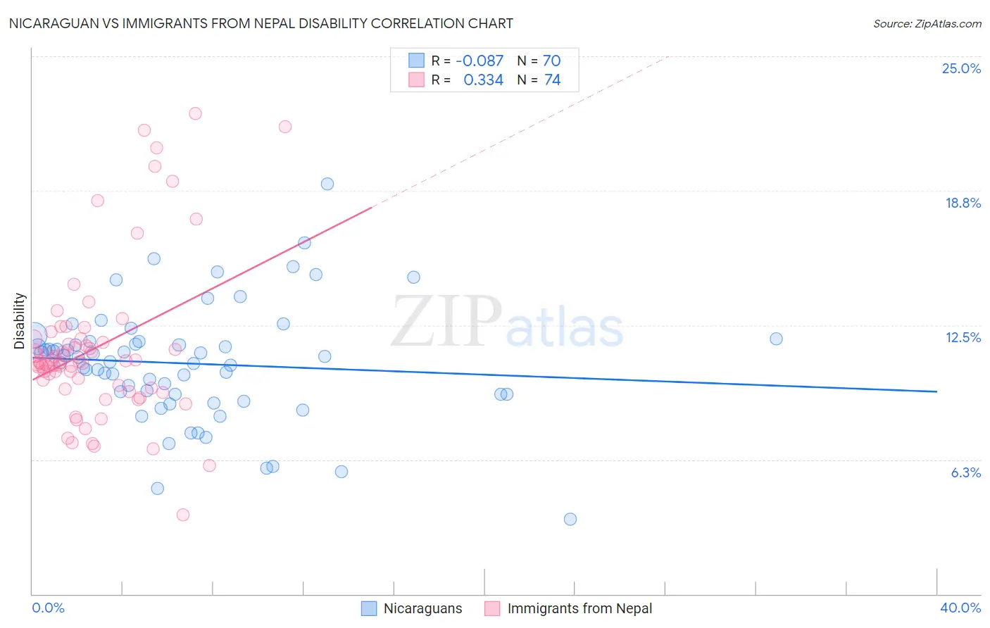 Nicaraguan vs Immigrants from Nepal Disability