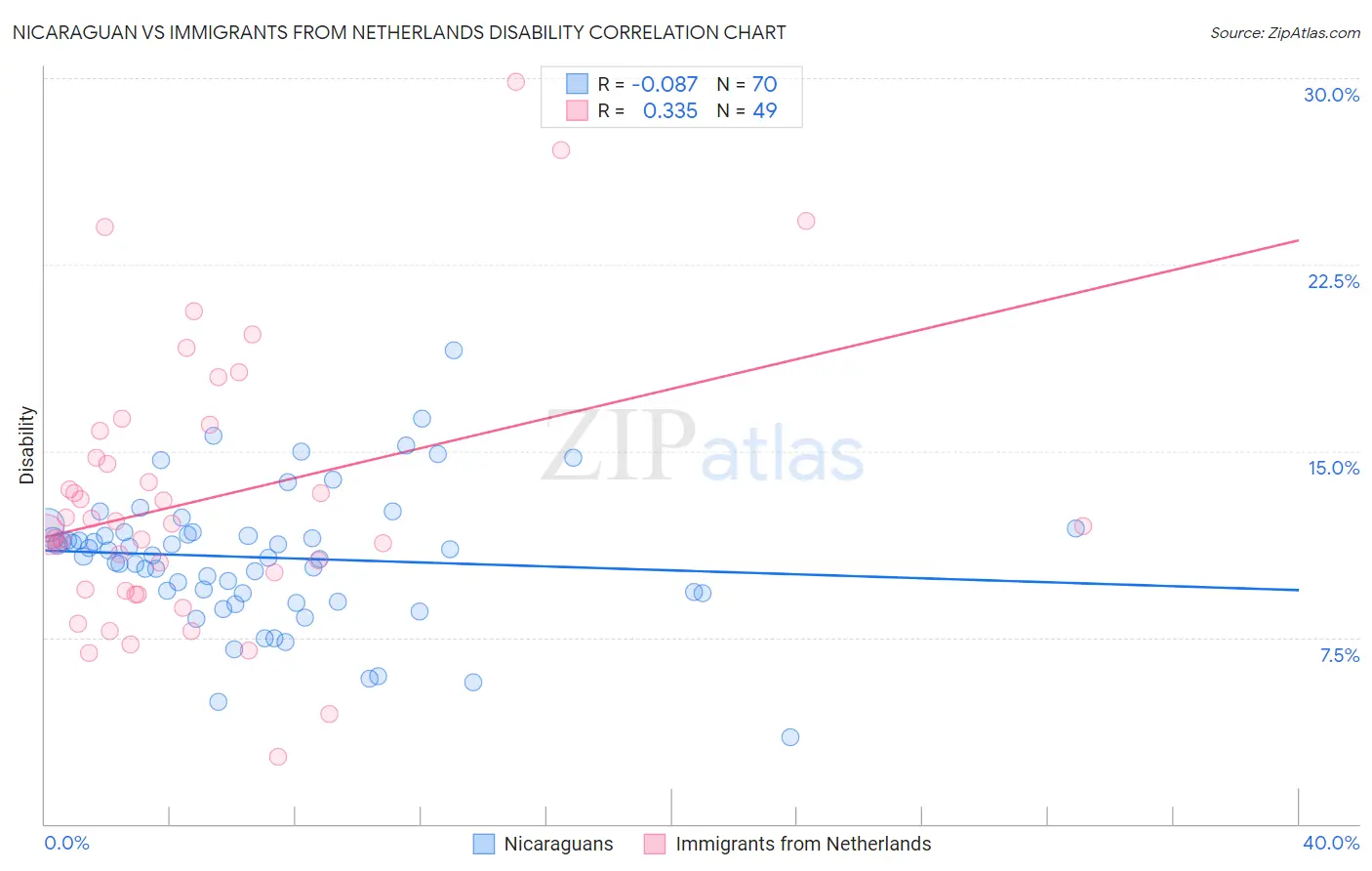 Nicaraguan vs Immigrants from Netherlands Disability