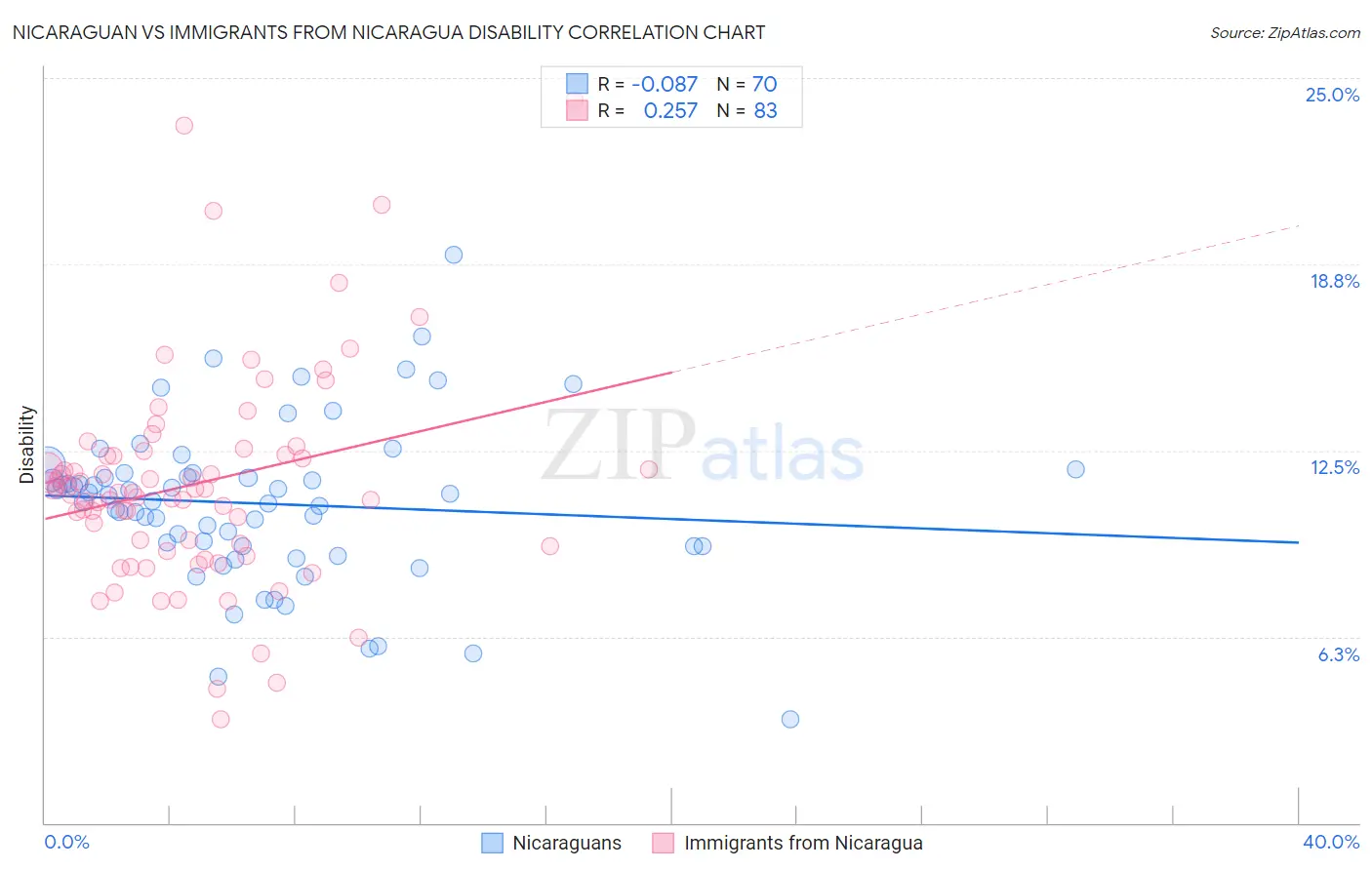 Nicaraguan vs Immigrants from Nicaragua Disability