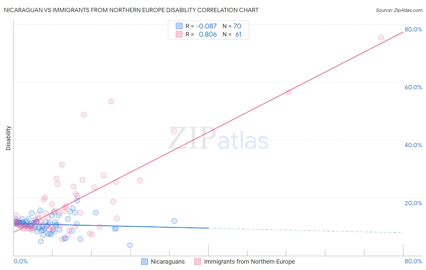 Nicaraguan vs Immigrants from Northern Europe Disability