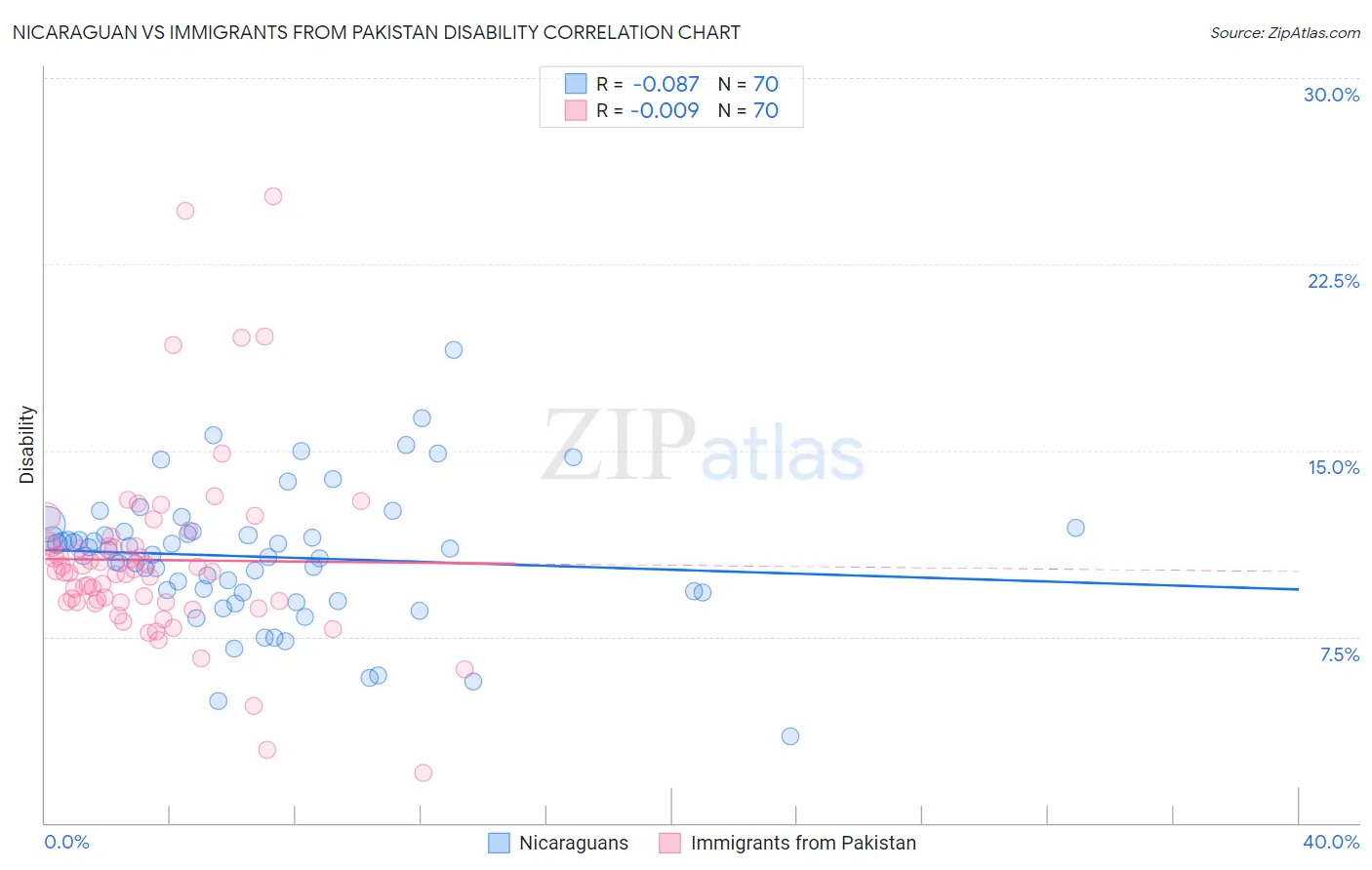 Nicaraguan vs Immigrants from Pakistan Disability