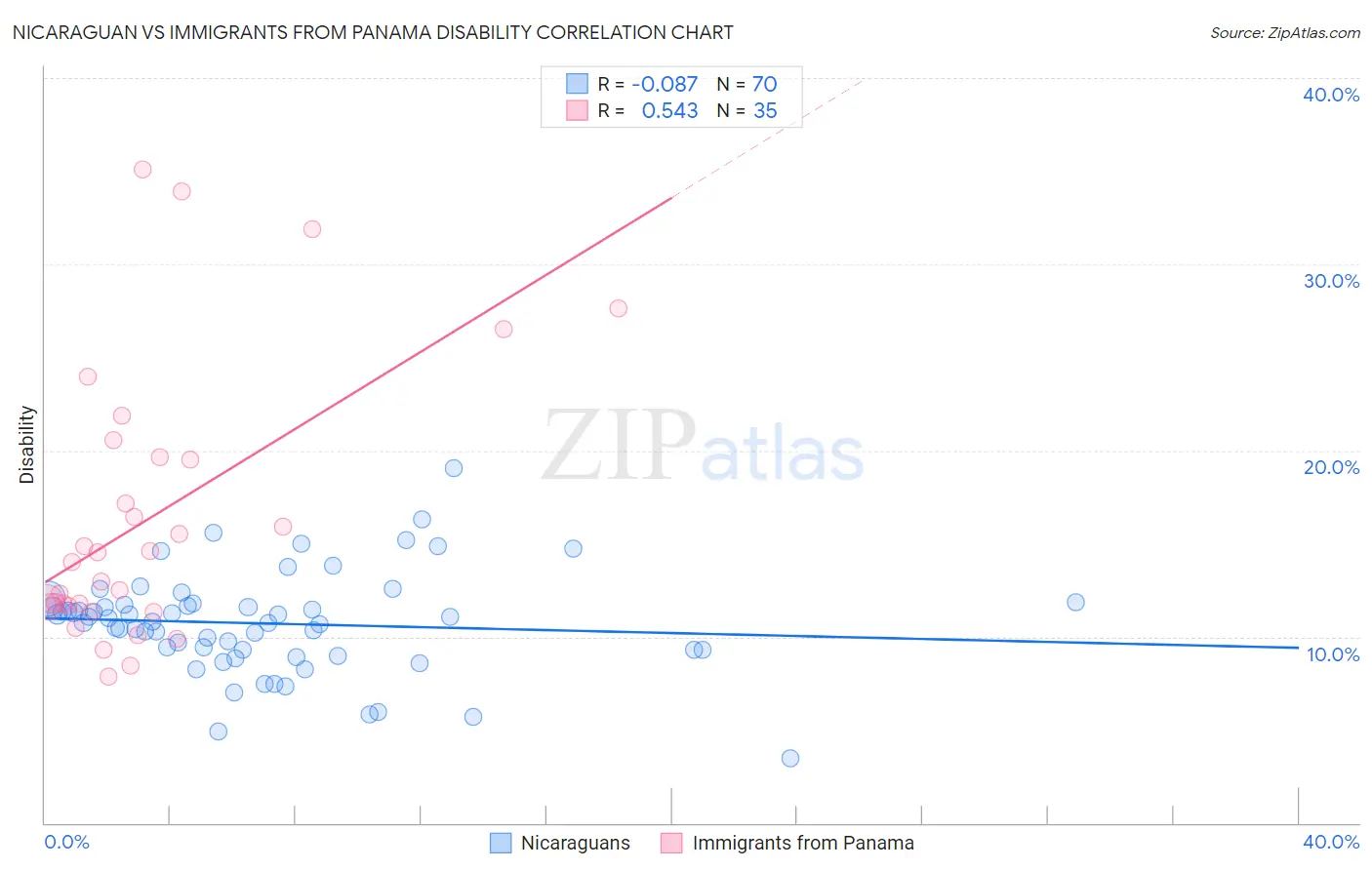 Nicaraguan vs Immigrants from Panama Disability