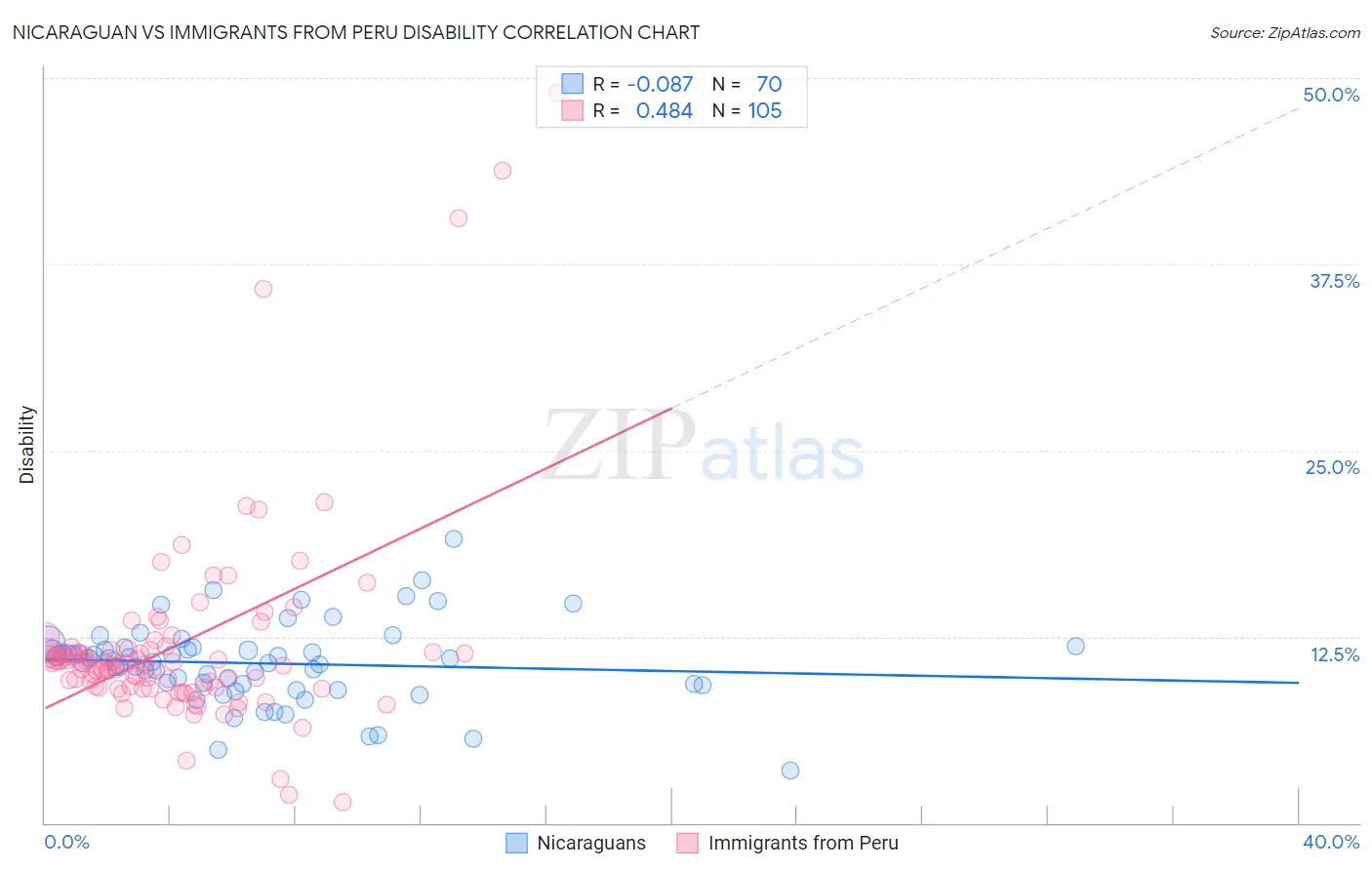Nicaraguan vs Immigrants from Peru Disability