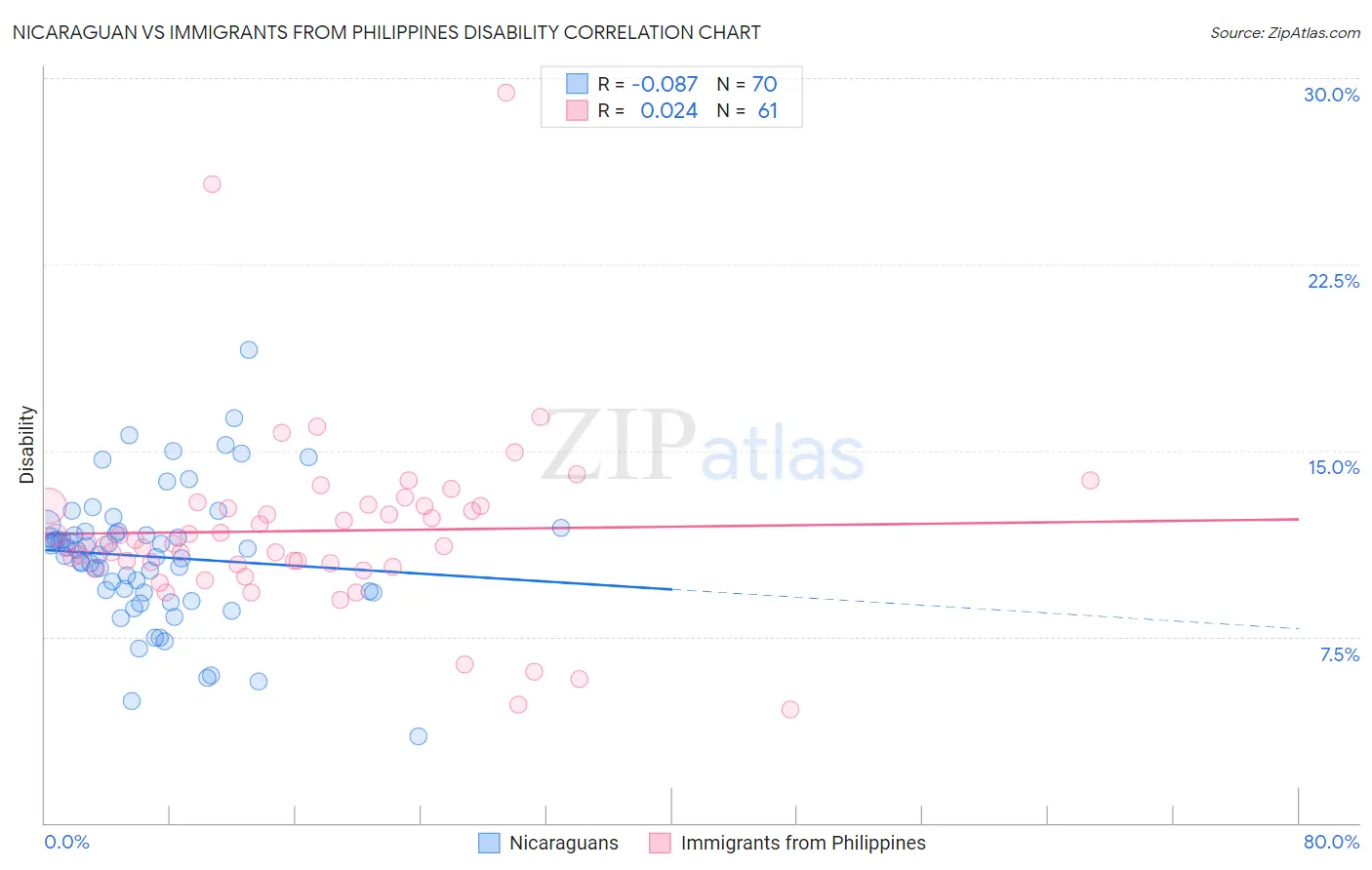 Nicaraguan vs Immigrants from Philippines Disability