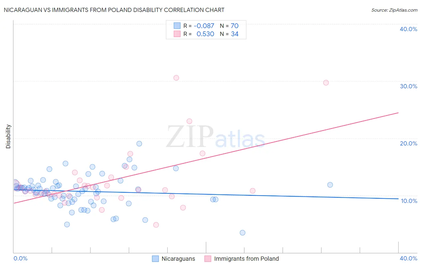 Nicaraguan vs Immigrants from Poland Disability