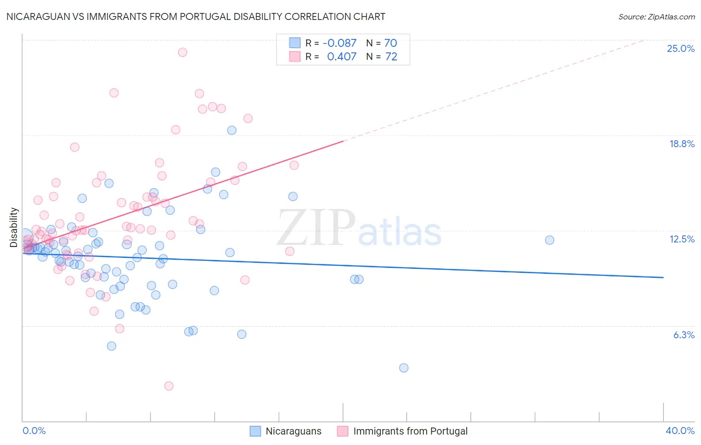 Nicaraguan vs Immigrants from Portugal Disability
