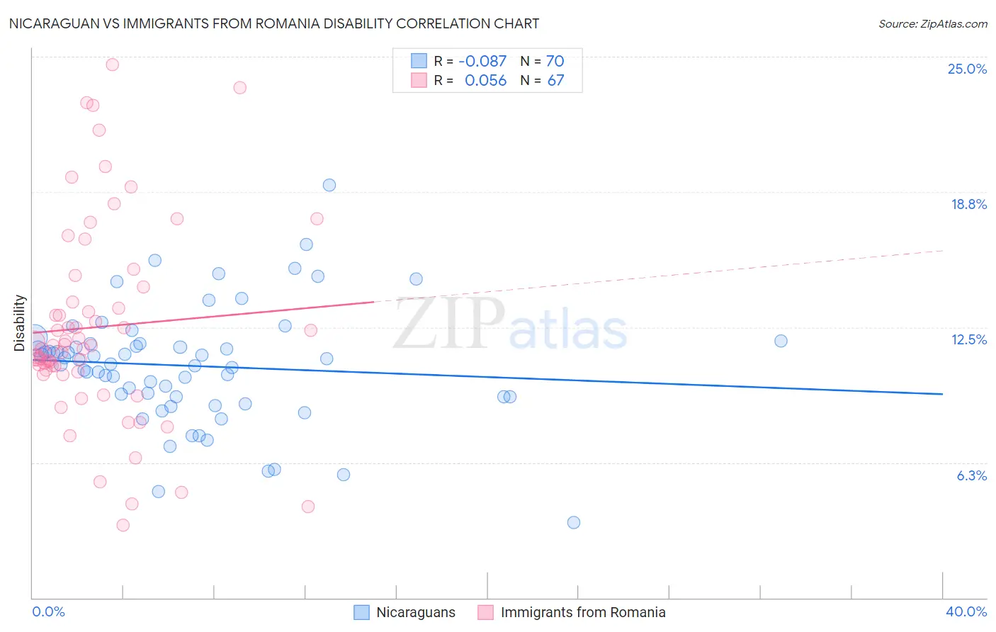 Nicaraguan vs Immigrants from Romania Disability