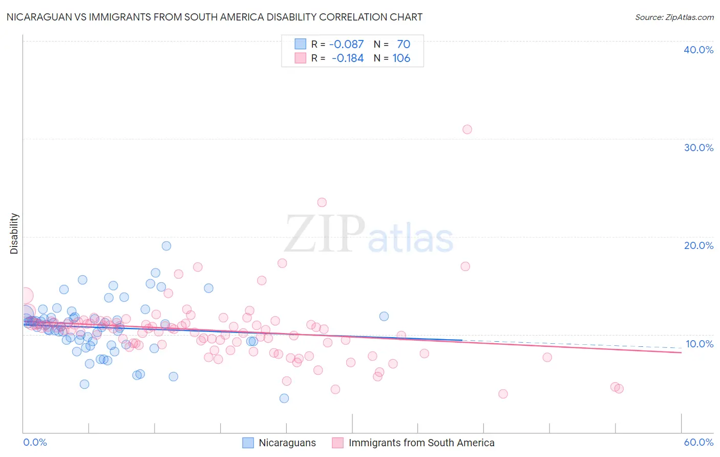 Nicaraguan vs Immigrants from South America Disability