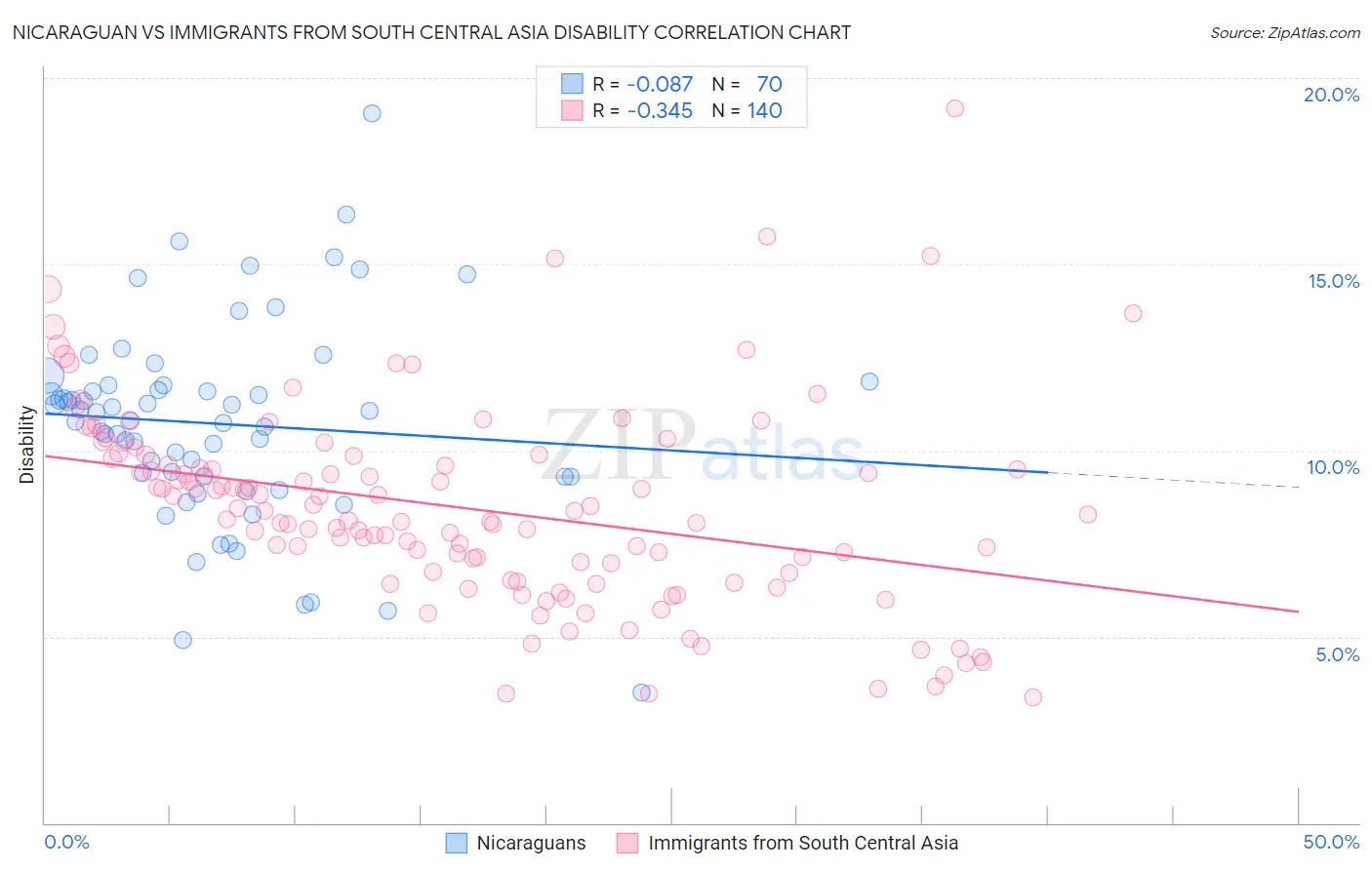 Nicaraguan vs Immigrants from South Central Asia Disability