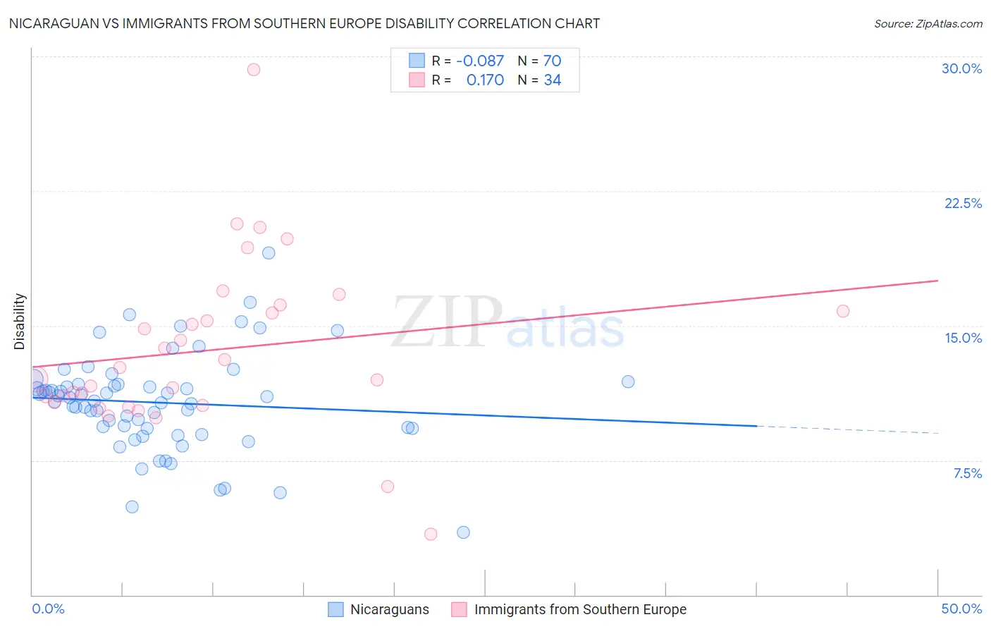 Nicaraguan vs Immigrants from Southern Europe Disability