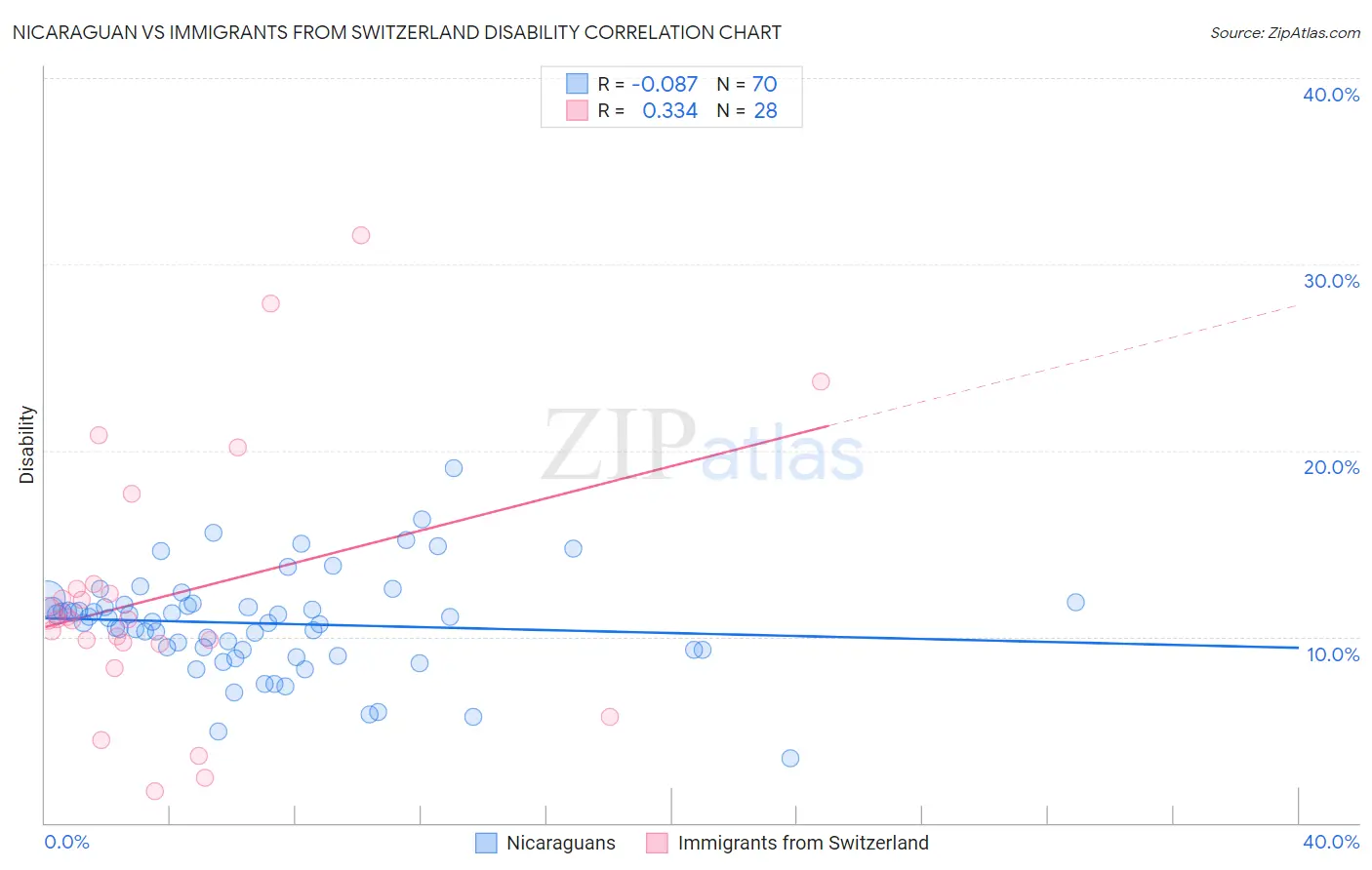 Nicaraguan vs Immigrants from Switzerland Disability