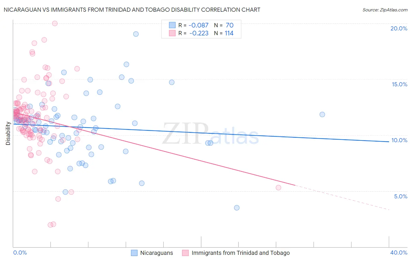 Nicaraguan vs Immigrants from Trinidad and Tobago Disability