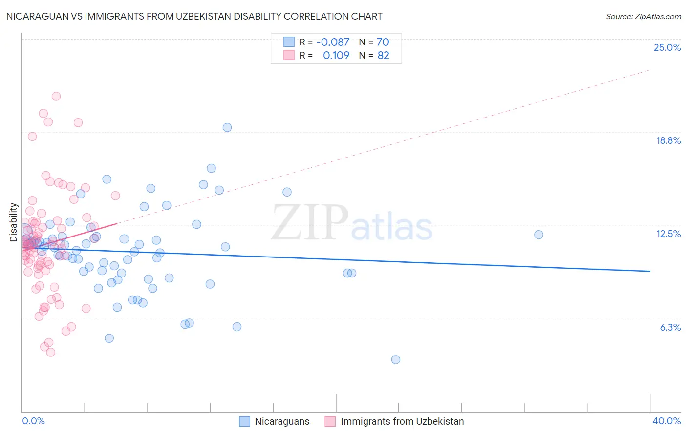 Nicaraguan vs Immigrants from Uzbekistan Disability
