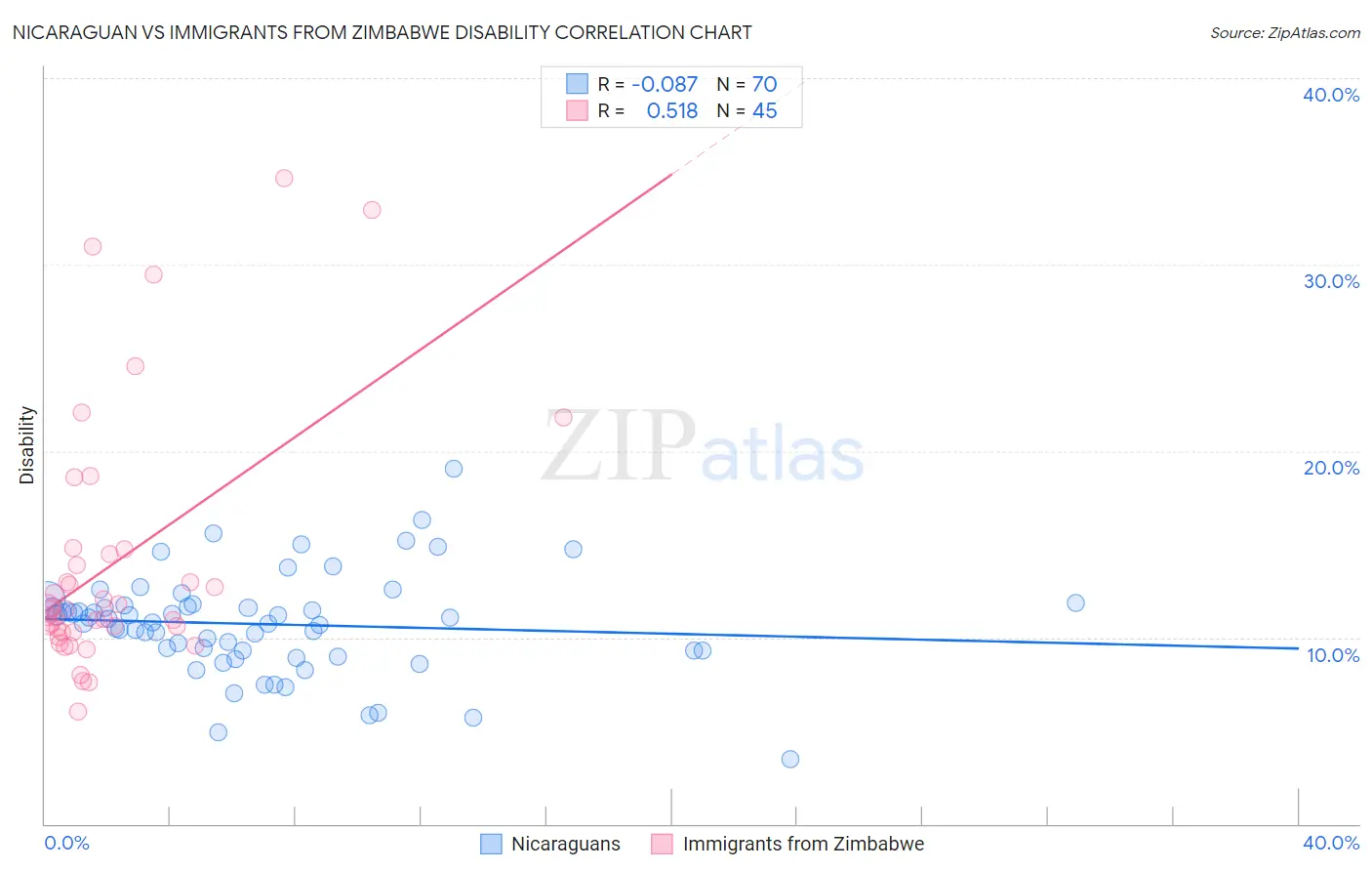 Nicaraguan vs Immigrants from Zimbabwe Disability