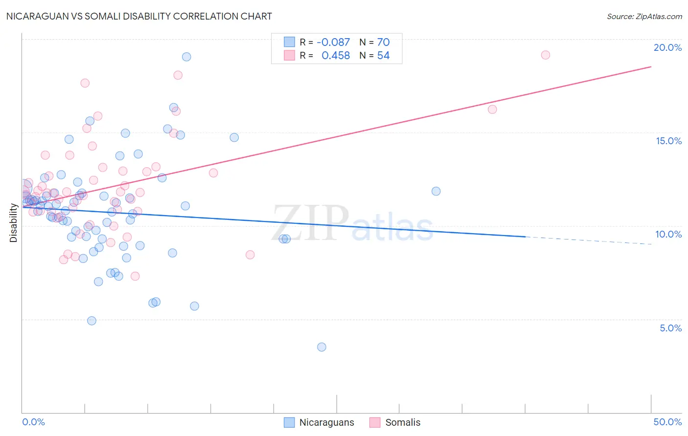 Nicaraguan vs Somali Disability
