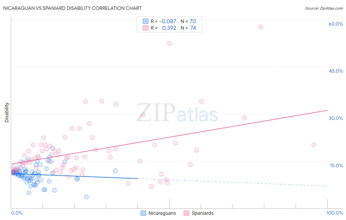 Nicaraguan vs Spaniard Disability