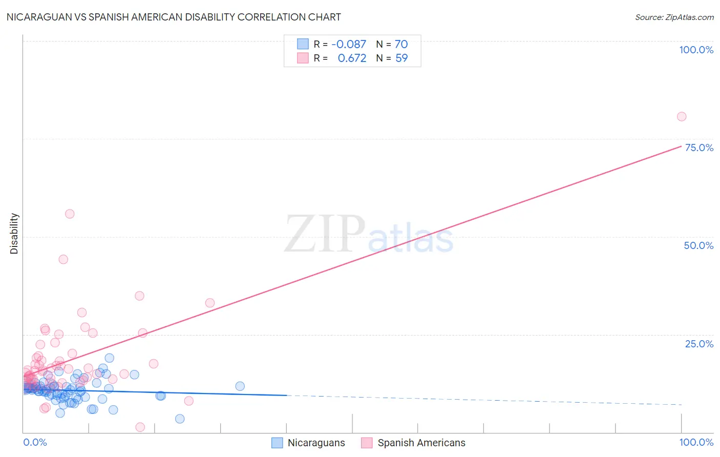 Nicaraguan vs Spanish American Disability