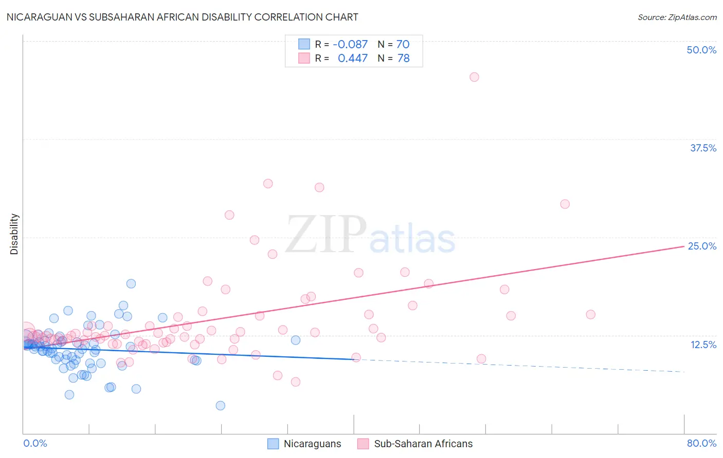 Nicaraguan vs Subsaharan African Disability