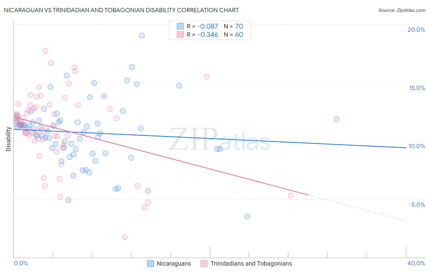 Nicaraguan vs Trinidadian and Tobagonian Disability