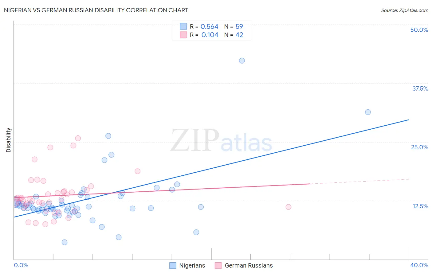 Nigerian vs German Russian Disability