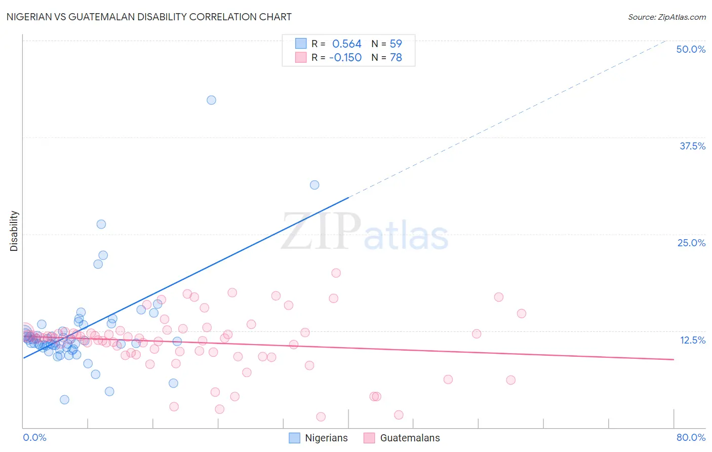 Nigerian vs Guatemalan Disability