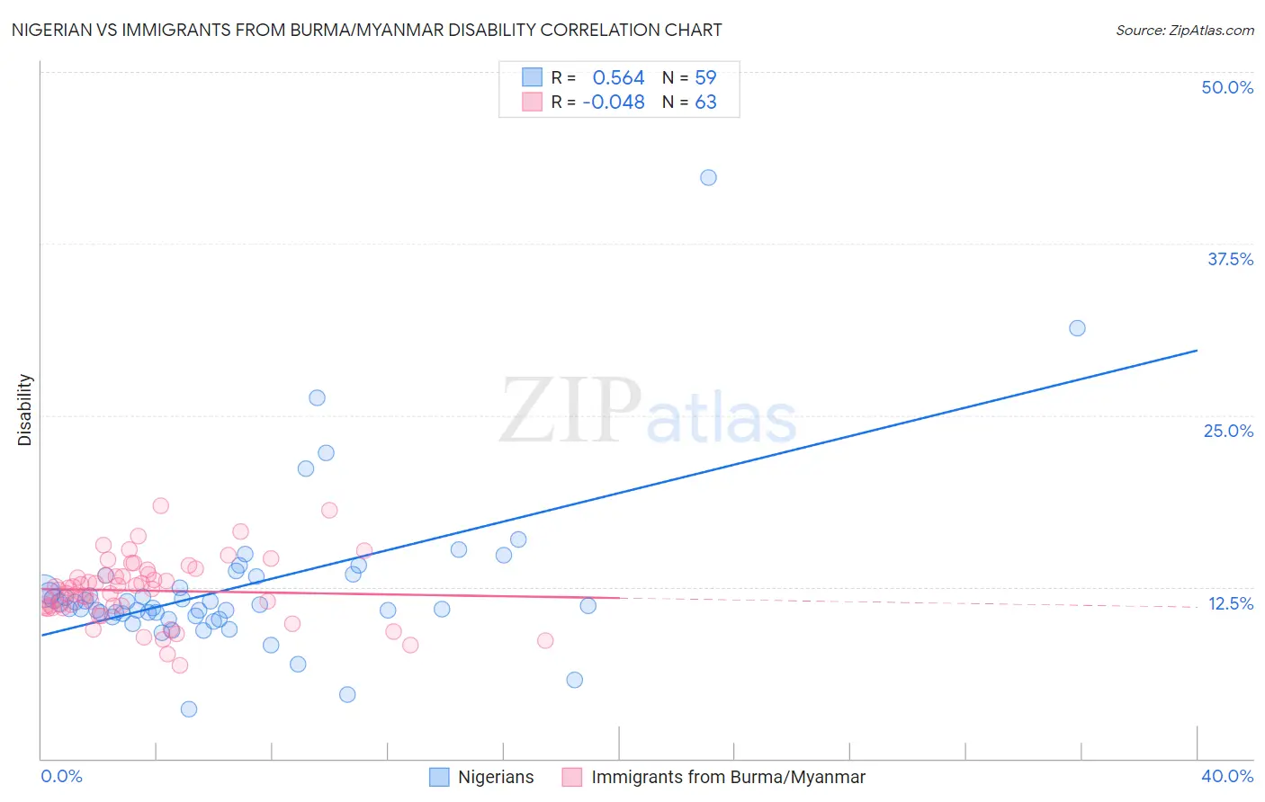 Nigerian vs Immigrants from Burma/Myanmar Disability