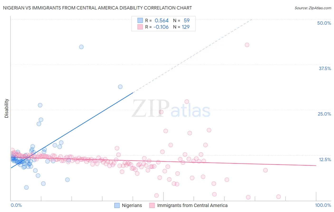 Nigerian vs Immigrants from Central America Disability