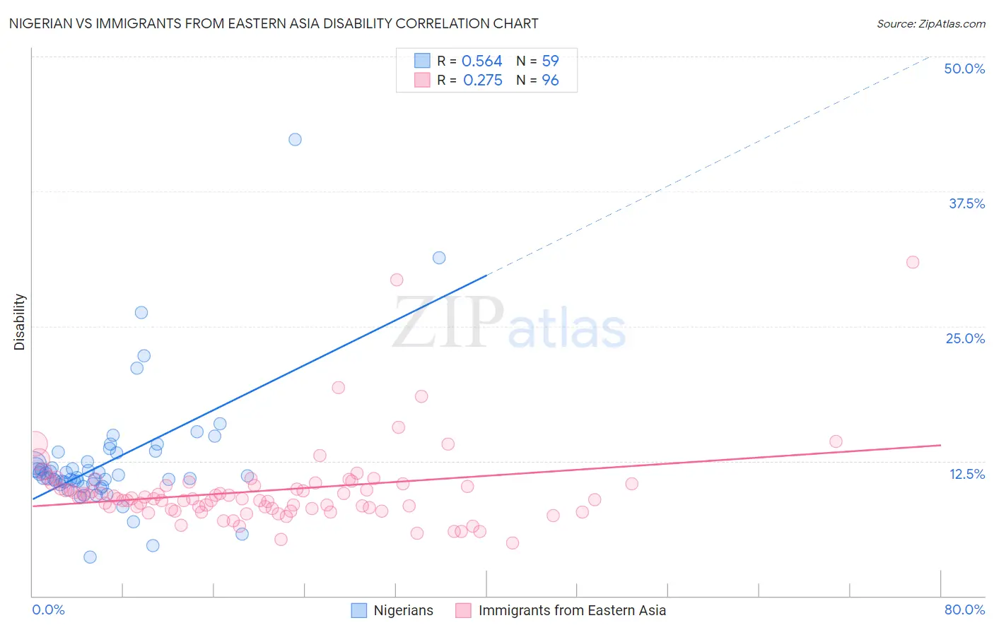 Nigerian vs Immigrants from Eastern Asia Disability