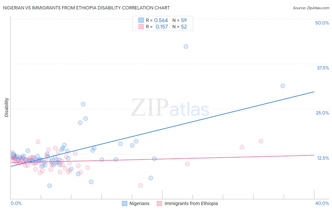 Nigerian vs Immigrants from Ethiopia Disability