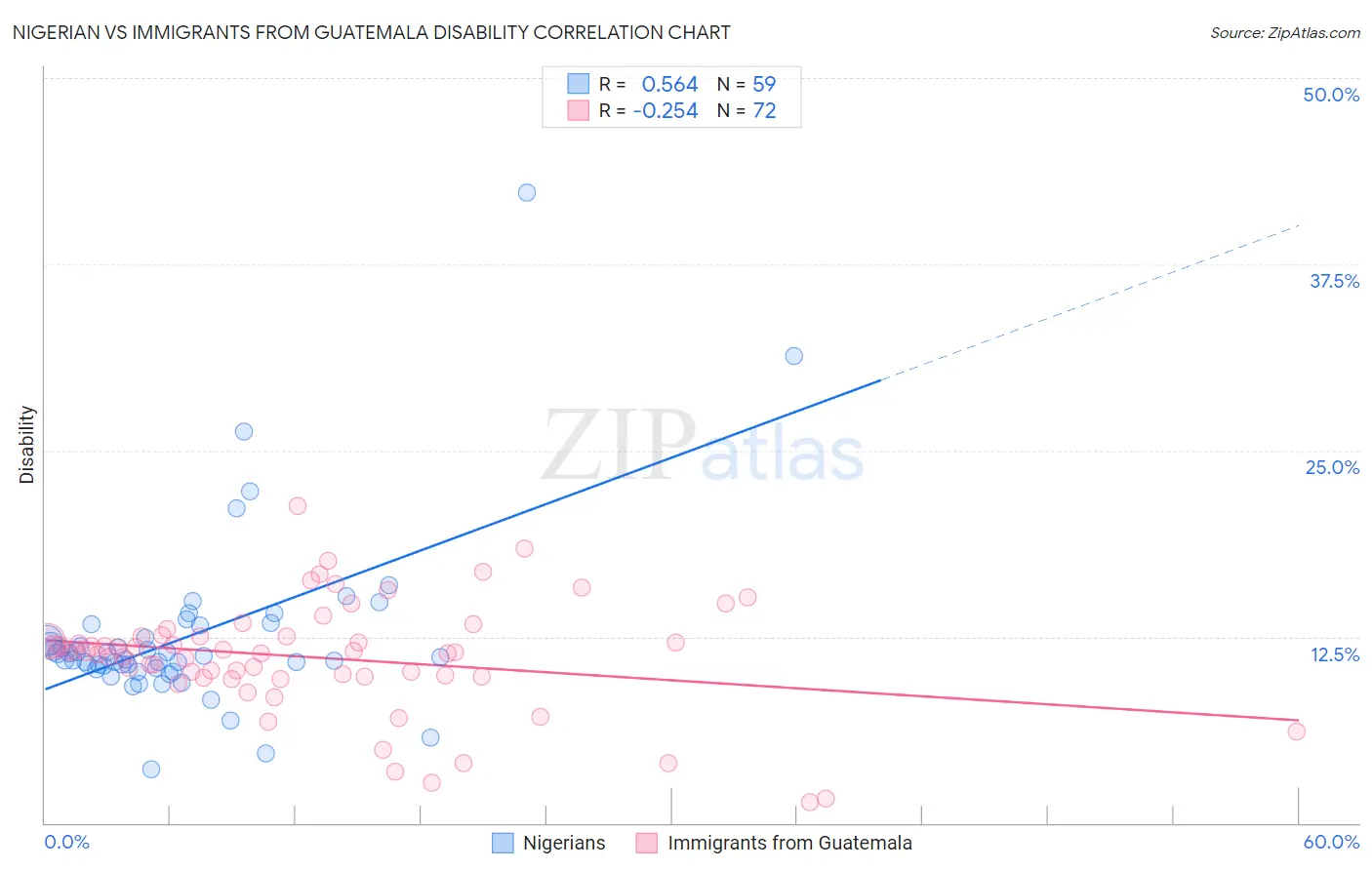 Nigerian vs Immigrants from Guatemala Disability
