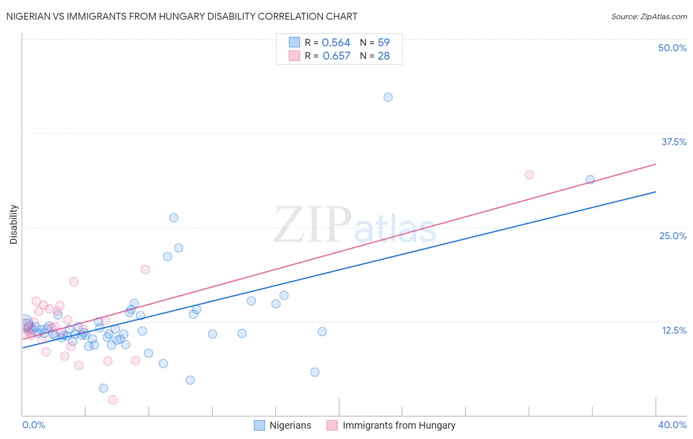 Nigerian vs Immigrants from Hungary Disability