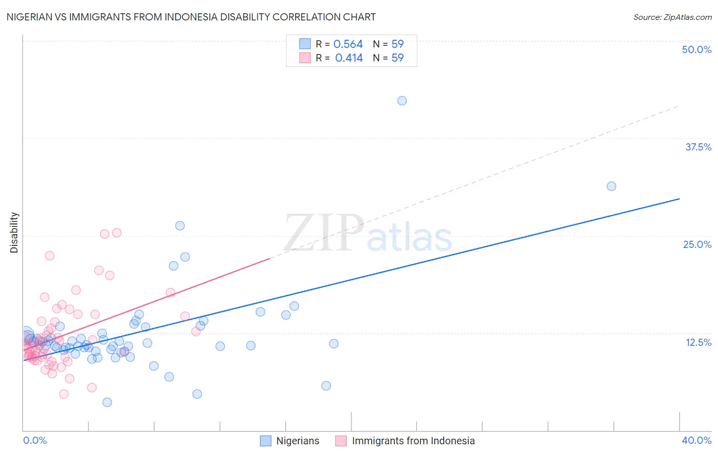 Nigerian vs Immigrants from Indonesia Disability