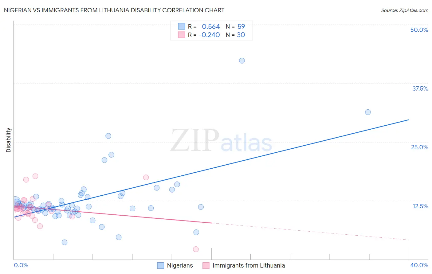 Nigerian vs Immigrants from Lithuania Disability
