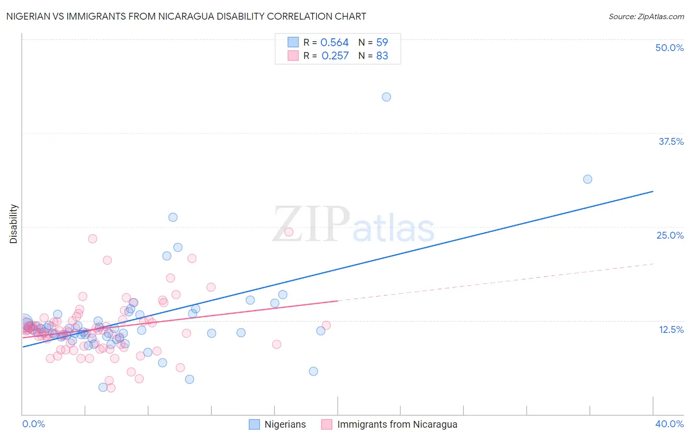Nigerian vs Immigrants from Nicaragua Disability