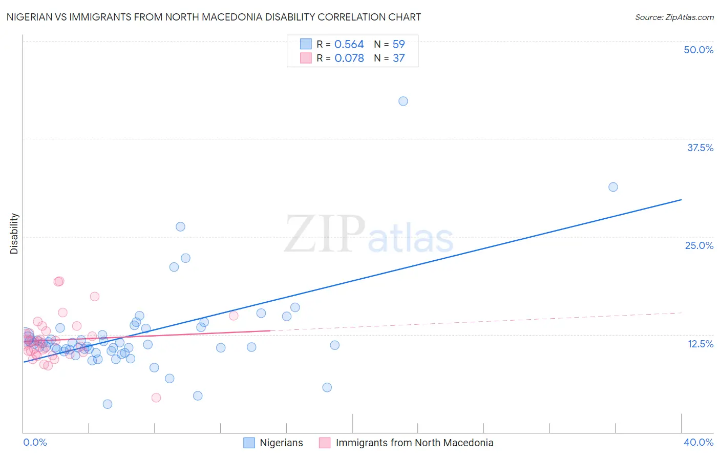 Nigerian vs Immigrants from North Macedonia Disability