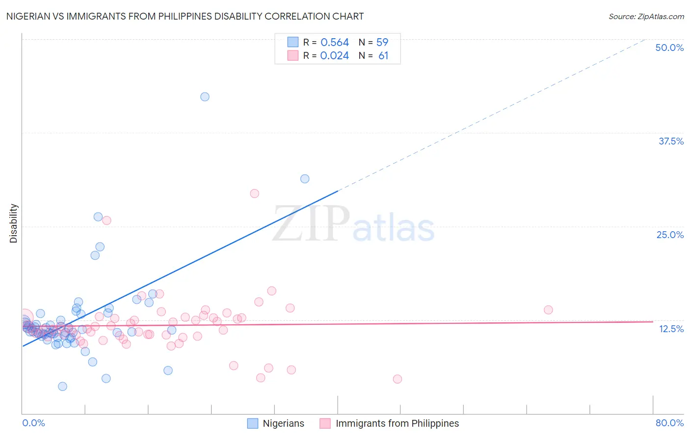 Nigerian vs Immigrants from Philippines Disability