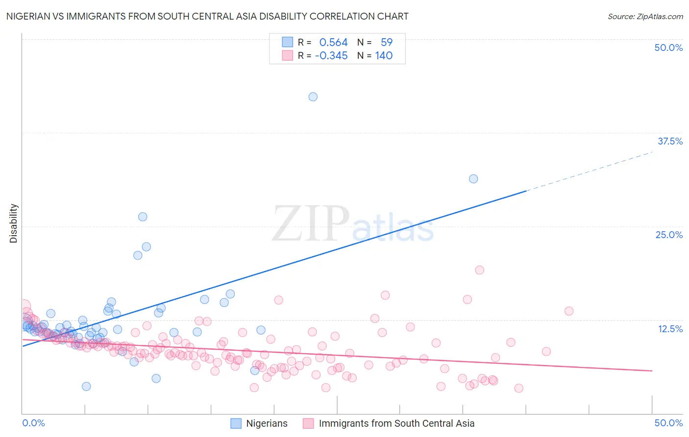 Nigerian vs Immigrants from South Central Asia Disability