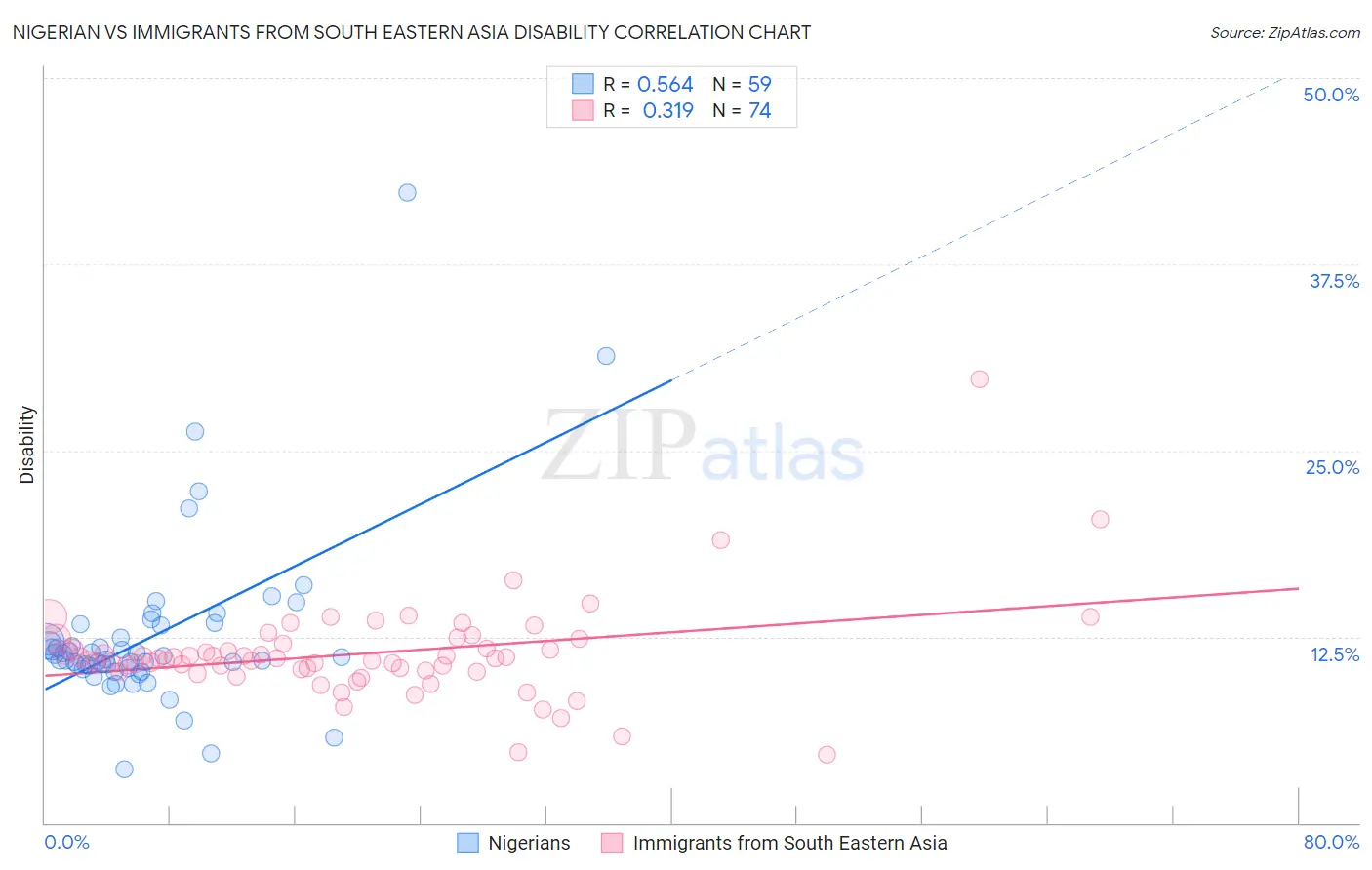 Nigerian vs Immigrants from South Eastern Asia Disability