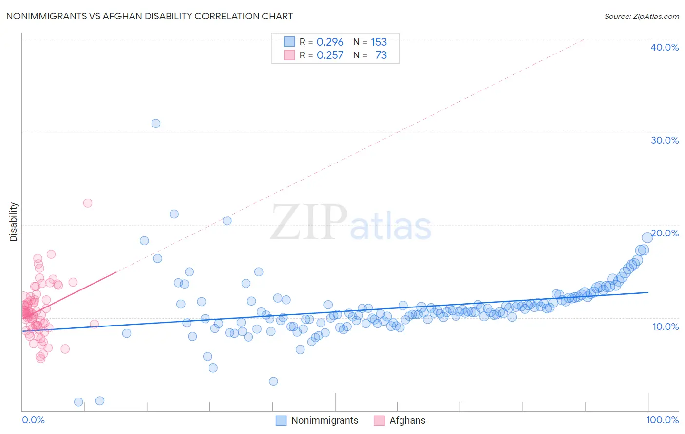 Nonimmigrants vs Afghan Disability