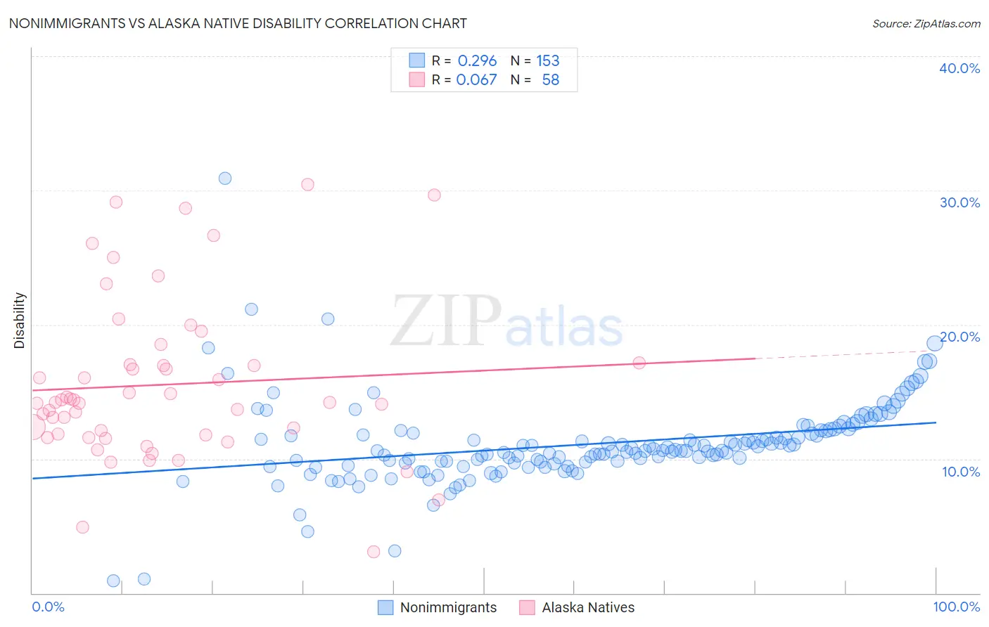 Nonimmigrants vs Alaska Native Disability