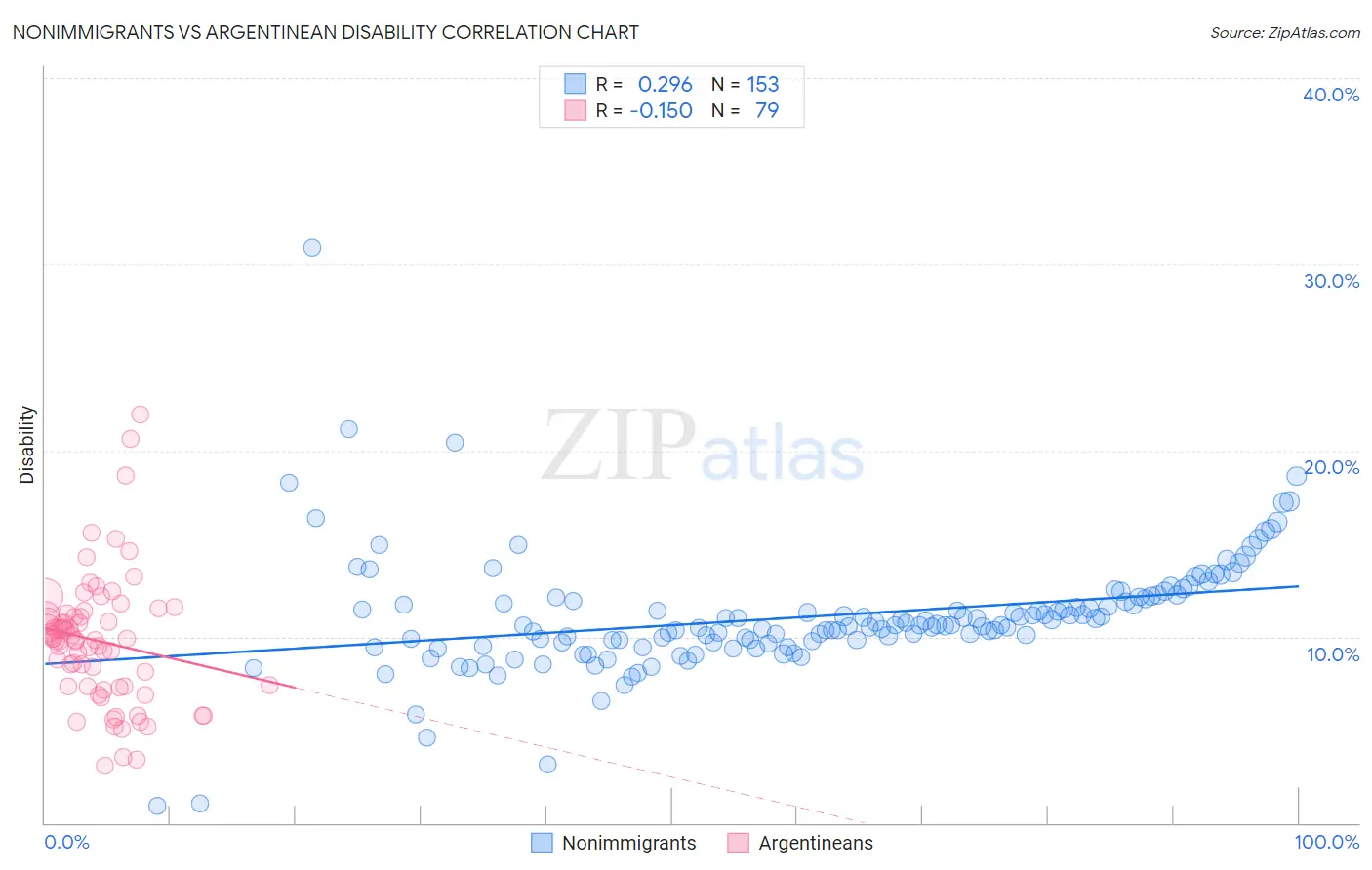 Nonimmigrants vs Argentinean Disability