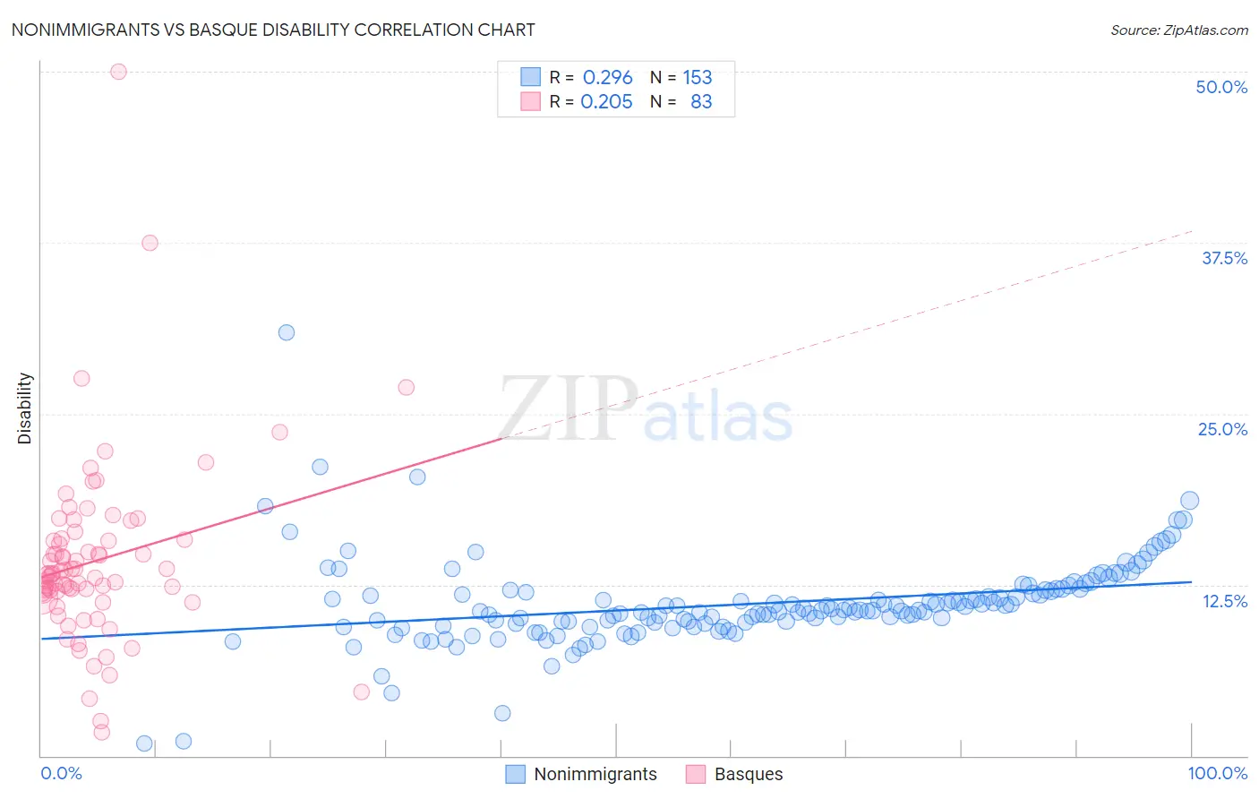 Nonimmigrants vs Basque Disability